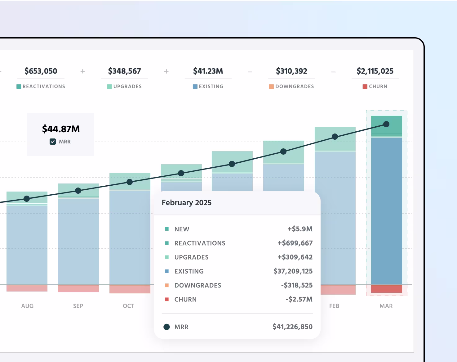 A dashboard displaying Monthly Recurring Revenue (MRR) trends. There is a bar chart that tracks MRR growth with segments for new revenue, reactivations, upgrades, existing MRR, downgrades, and churn. A line graph overlays the bar chart, showing MRR increasing over time.  At the top, key metrics include $653,050 in reactivations, $348,567 in upgrades, $41.23M in existing MRR, $310,392 in downgrades, and $2,115,025 in churn. A tooltip for February 2025 breaks down revenue changes, showing a total MRR of $41,226,850. 